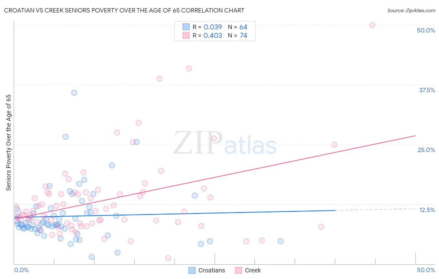 Croatian vs Creek Seniors Poverty Over the Age of 65