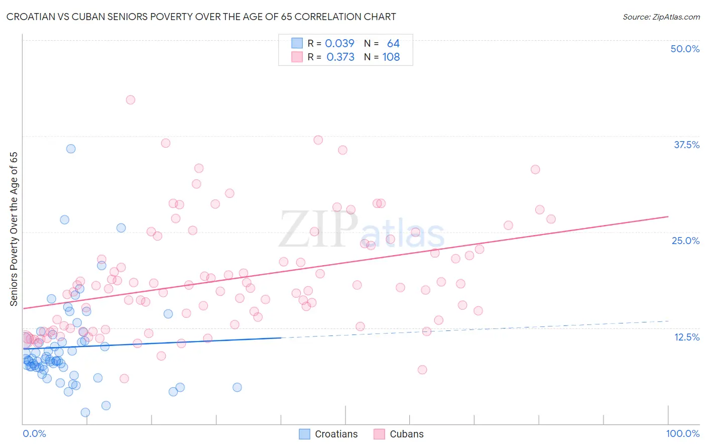 Croatian vs Cuban Seniors Poverty Over the Age of 65