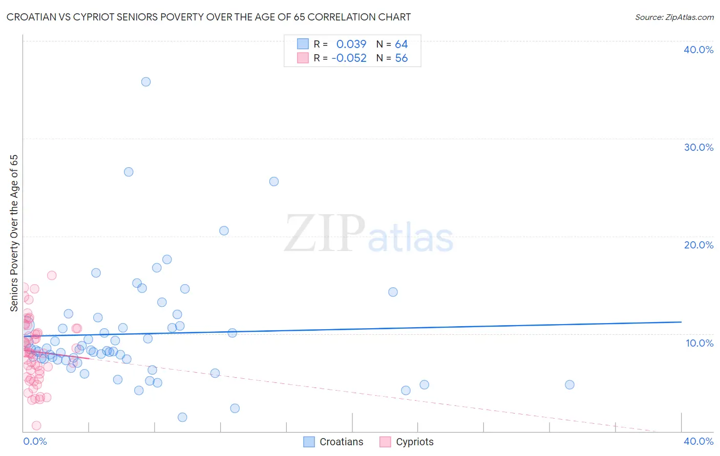 Croatian vs Cypriot Seniors Poverty Over the Age of 65