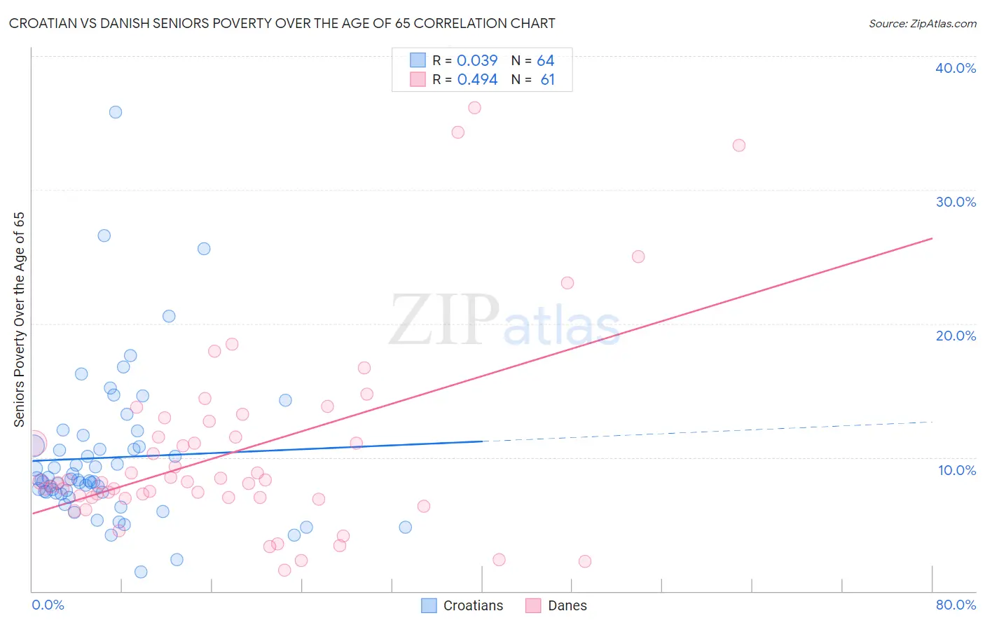 Croatian vs Danish Seniors Poverty Over the Age of 65