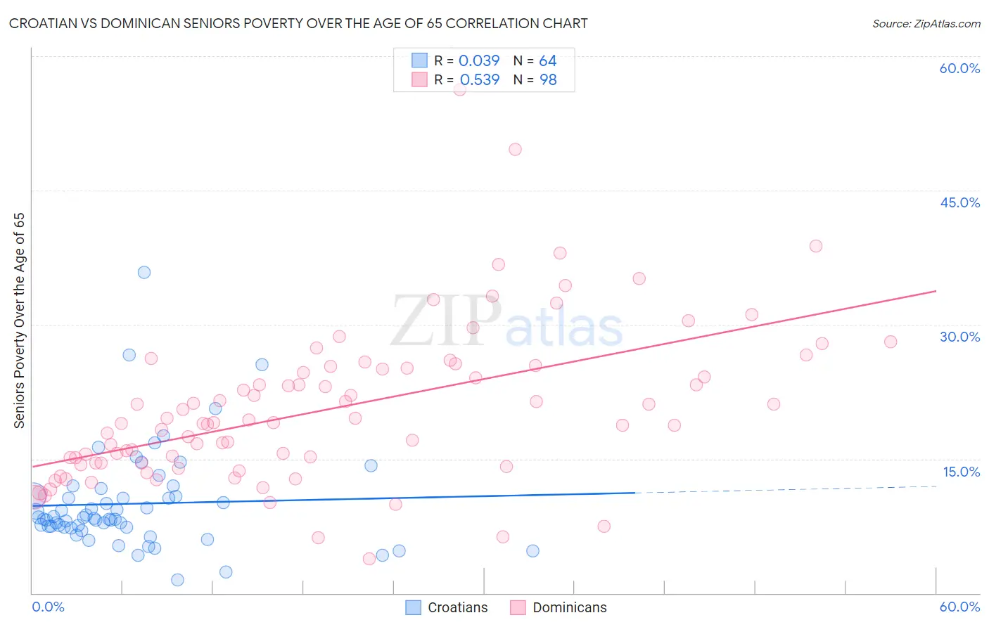 Croatian vs Dominican Seniors Poverty Over the Age of 65