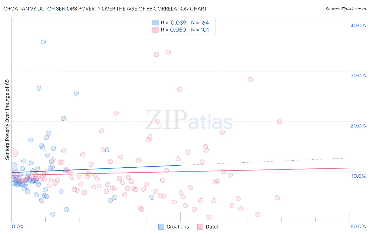 Croatian vs Dutch Seniors Poverty Over the Age of 65