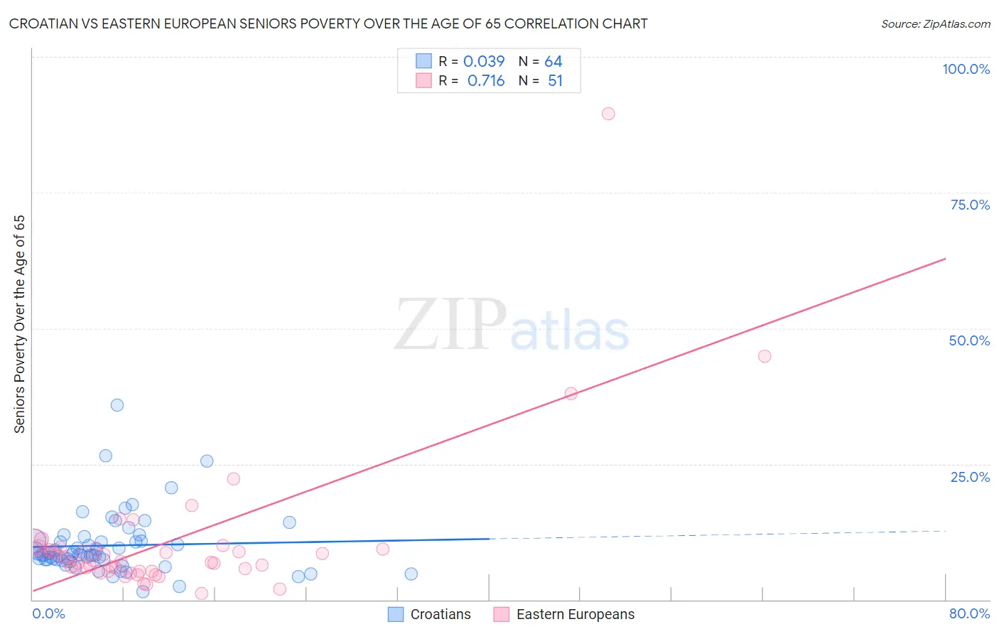 Croatian vs Eastern European Seniors Poverty Over the Age of 65