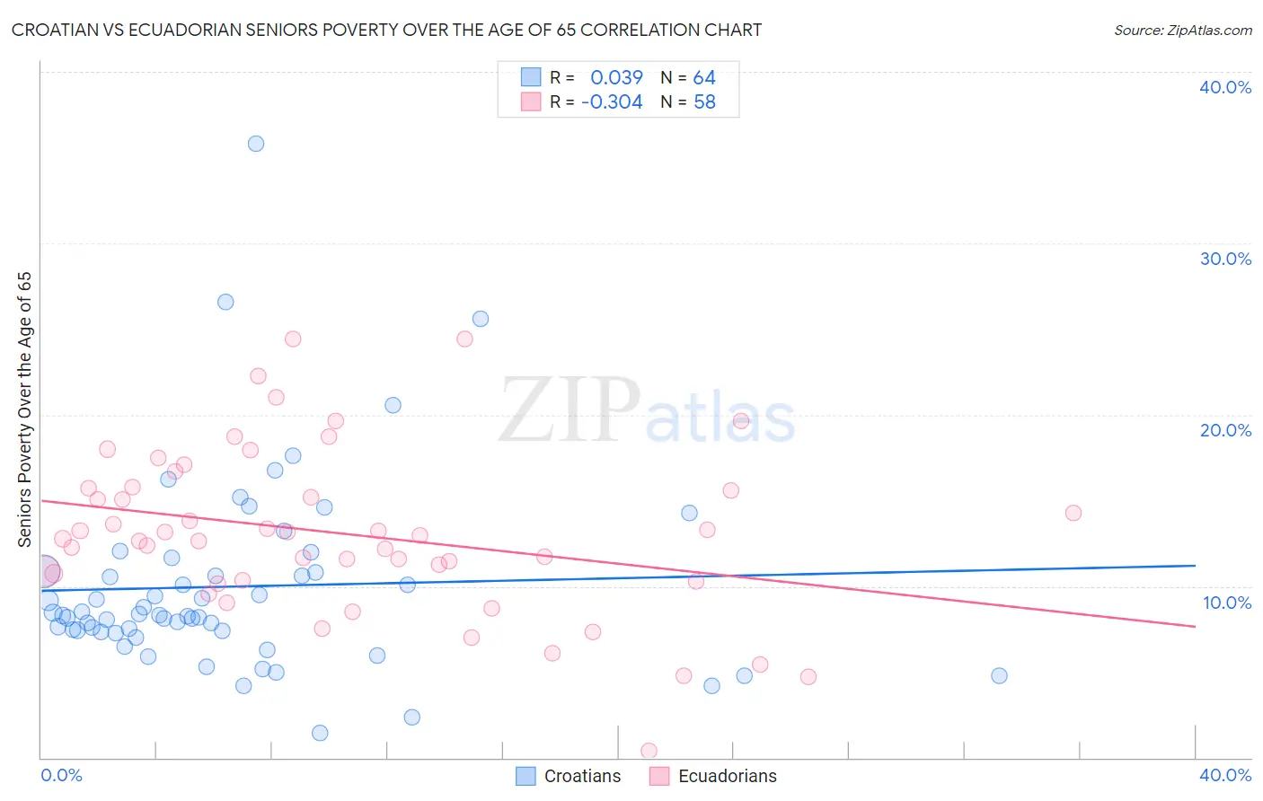 Croatian vs Ecuadorian Seniors Poverty Over the Age of 65