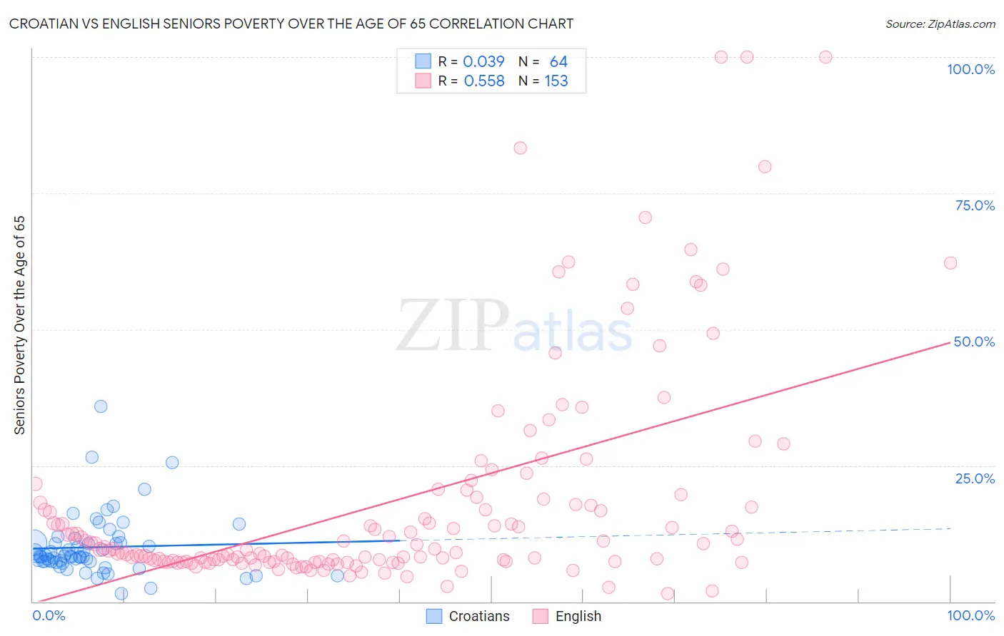 Croatian vs English Seniors Poverty Over the Age of 65