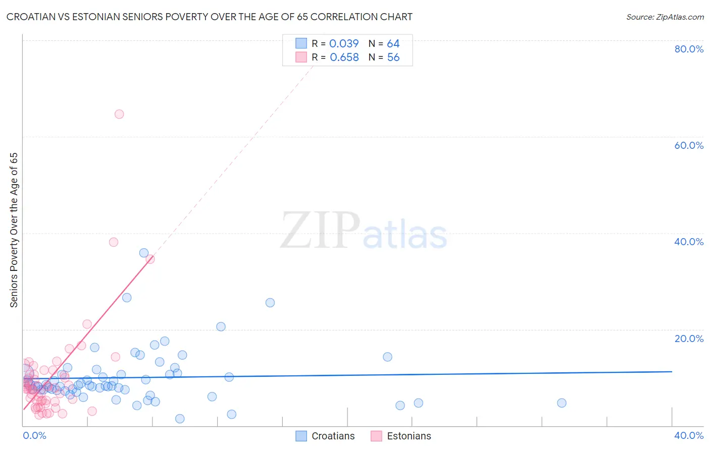 Croatian vs Estonian Seniors Poverty Over the Age of 65