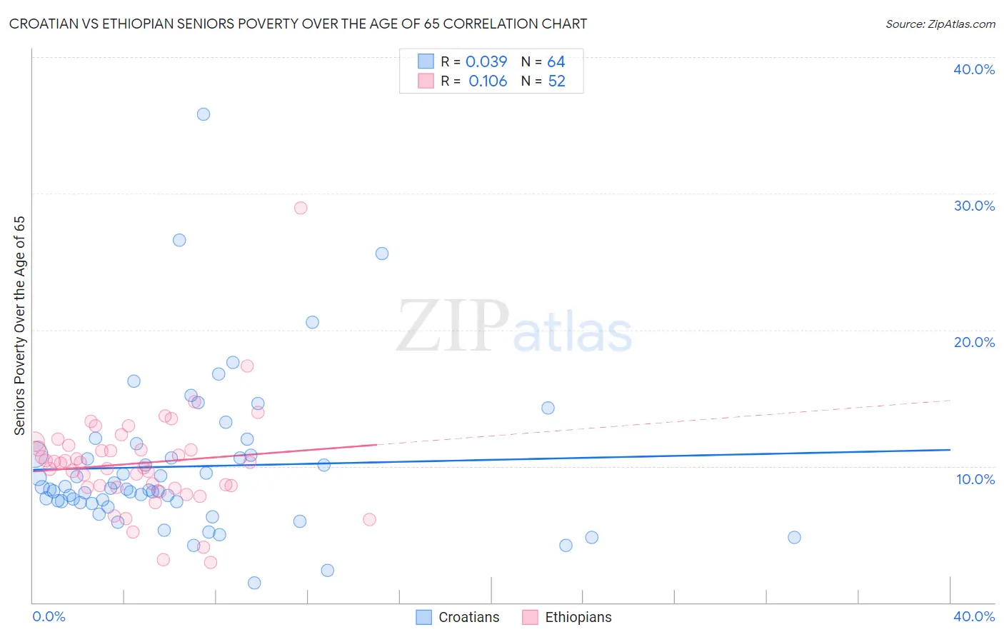 Croatian vs Ethiopian Seniors Poverty Over the Age of 65