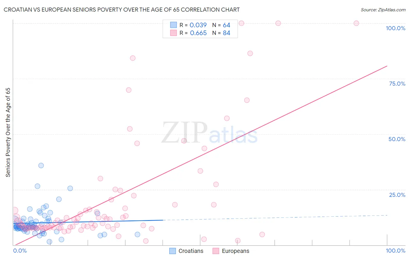 Croatian vs European Seniors Poverty Over the Age of 65