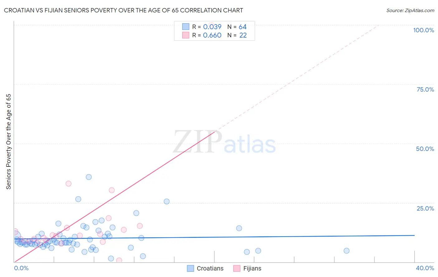 Croatian vs Fijian Seniors Poverty Over the Age of 65