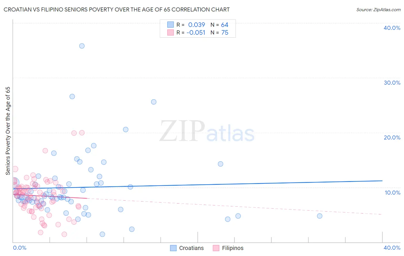 Croatian vs Filipino Seniors Poverty Over the Age of 65