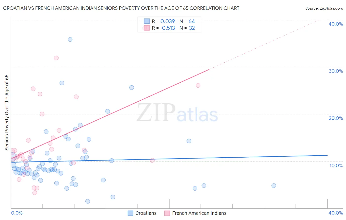 Croatian vs French American Indian Seniors Poverty Over the Age of 65