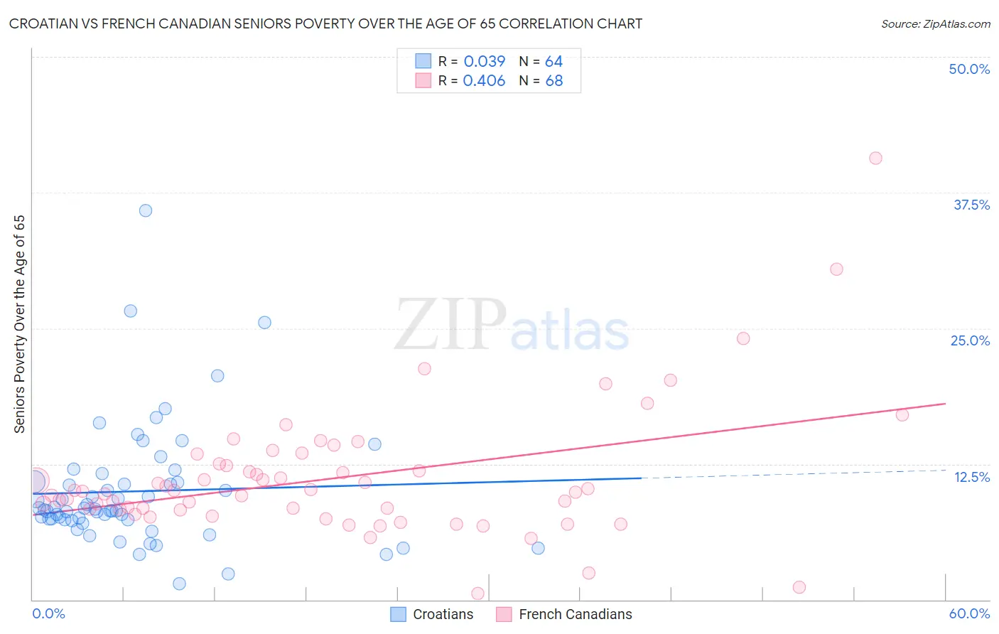 Croatian vs French Canadian Seniors Poverty Over the Age of 65