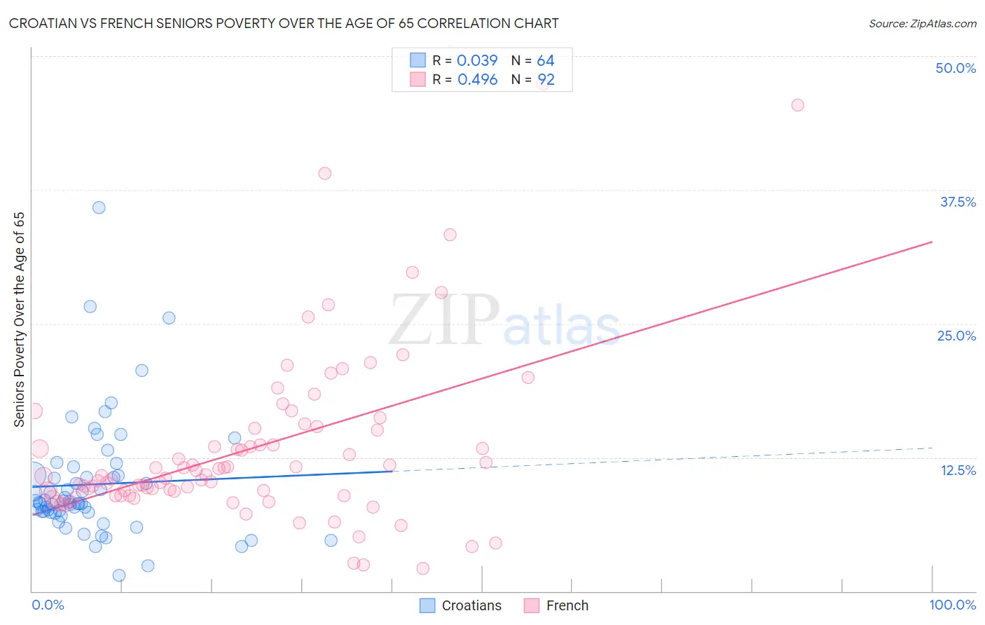 Croatian vs French Seniors Poverty Over the Age of 65