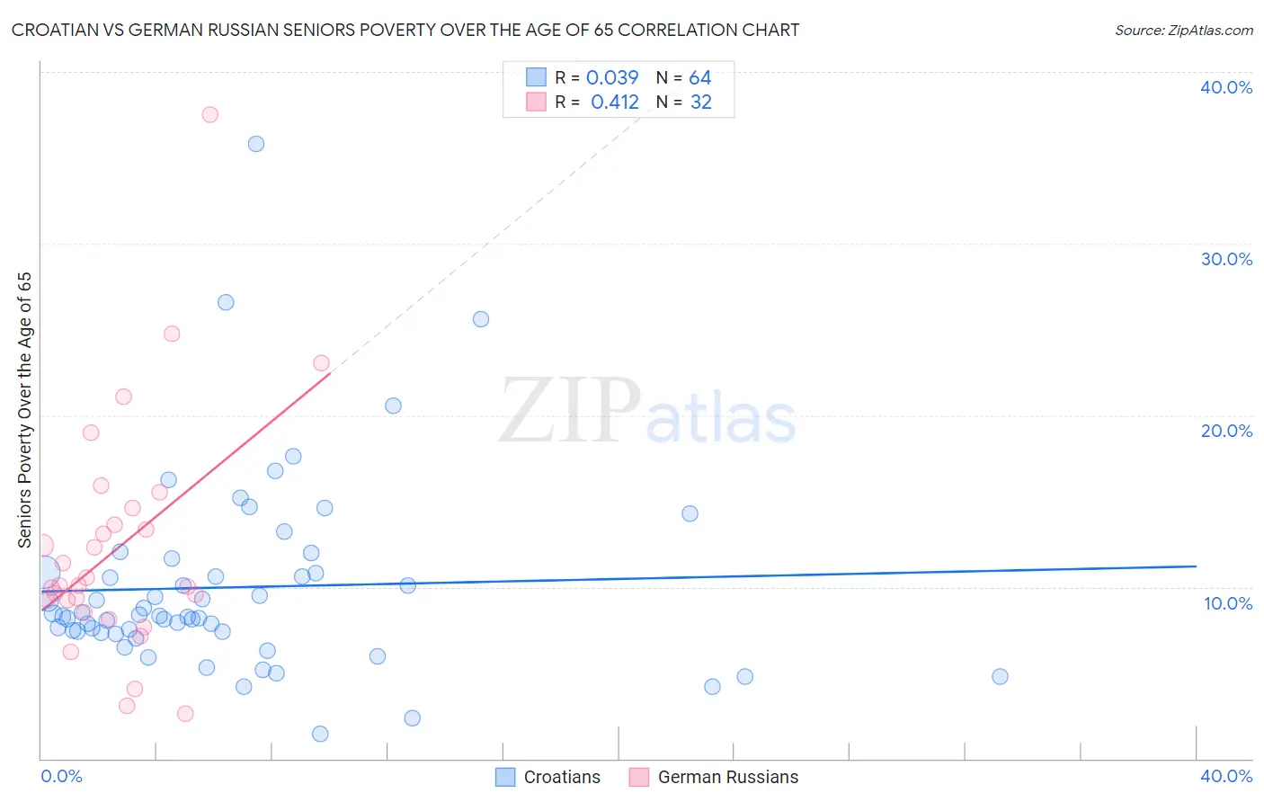 Croatian vs German Russian Seniors Poverty Over the Age of 65