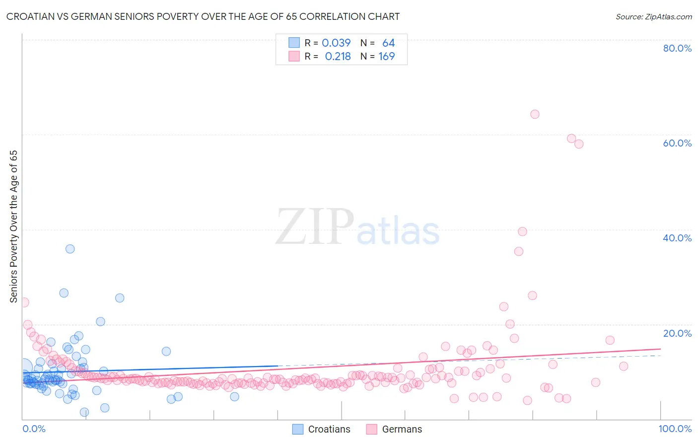 Croatian vs German Seniors Poverty Over the Age of 65