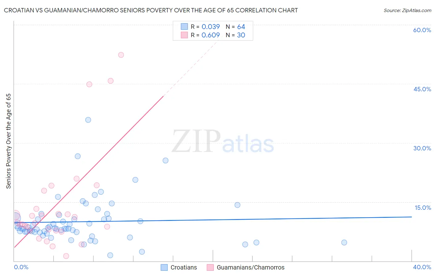 Croatian vs Guamanian/Chamorro Seniors Poverty Over the Age of 65