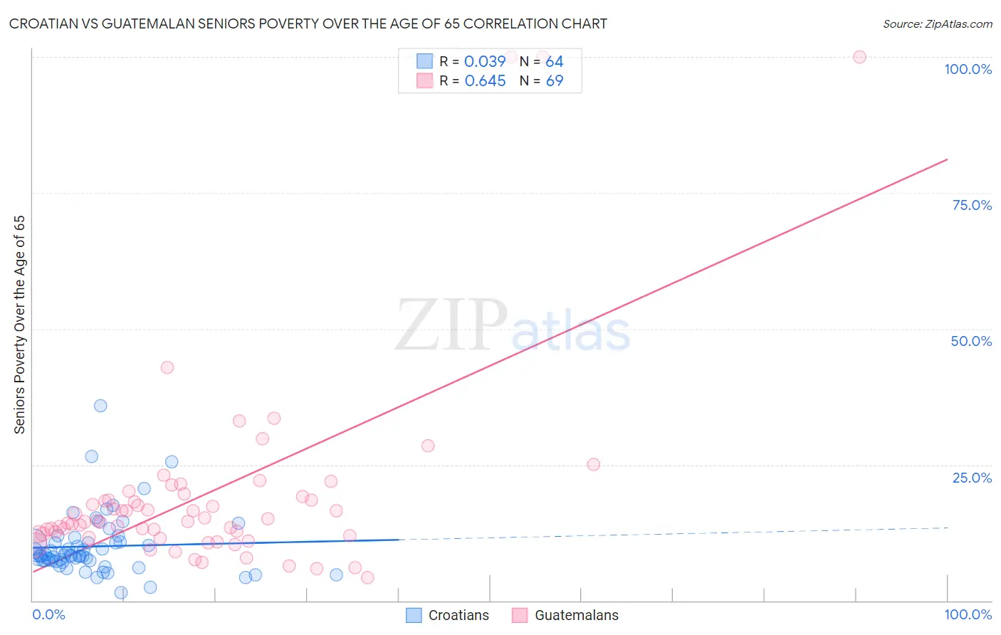 Croatian vs Guatemalan Seniors Poverty Over the Age of 65