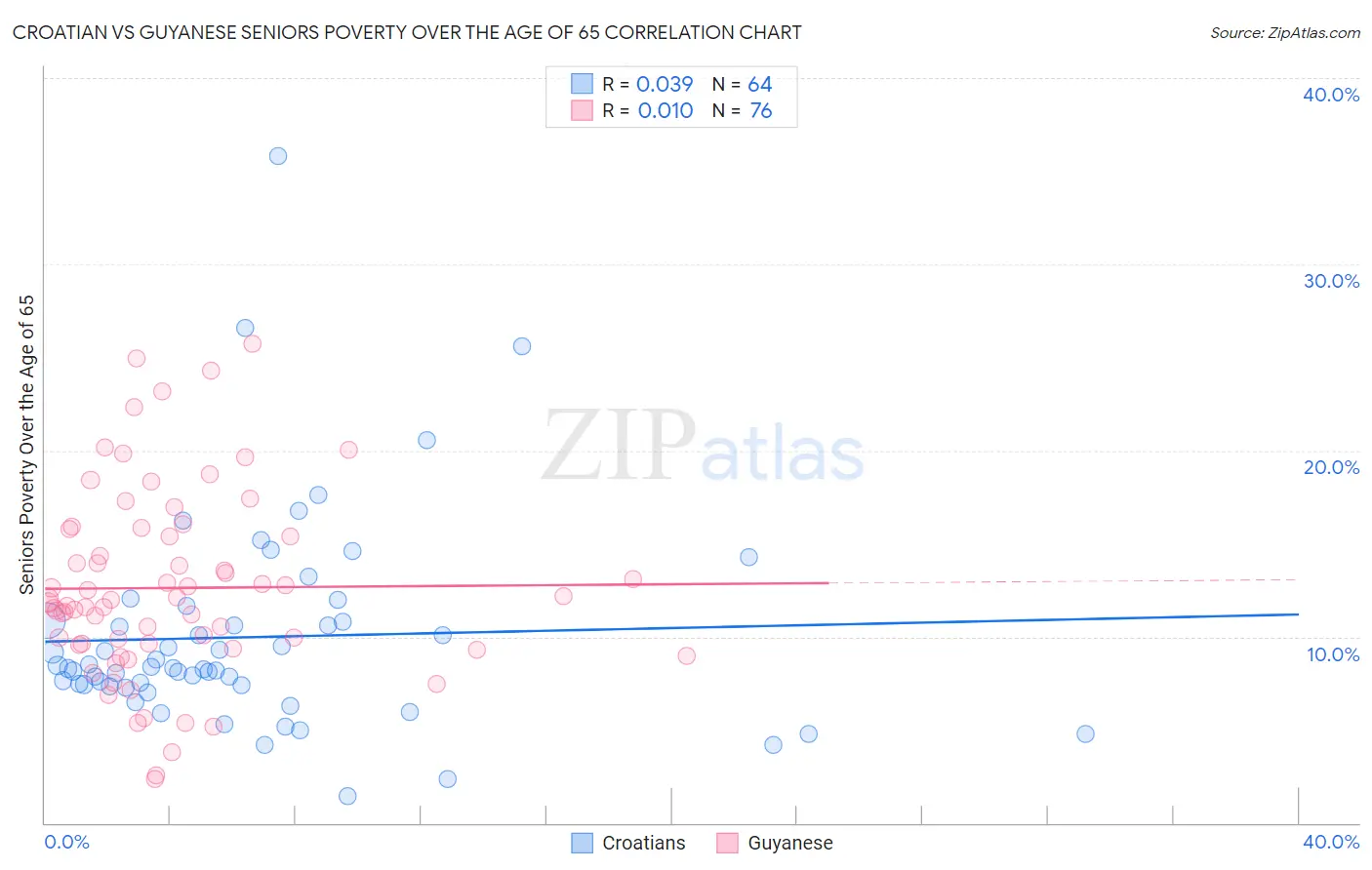 Croatian vs Guyanese Seniors Poverty Over the Age of 65