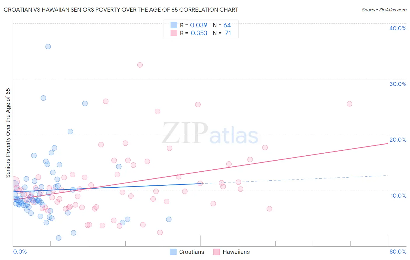 Croatian vs Hawaiian Seniors Poverty Over the Age of 65