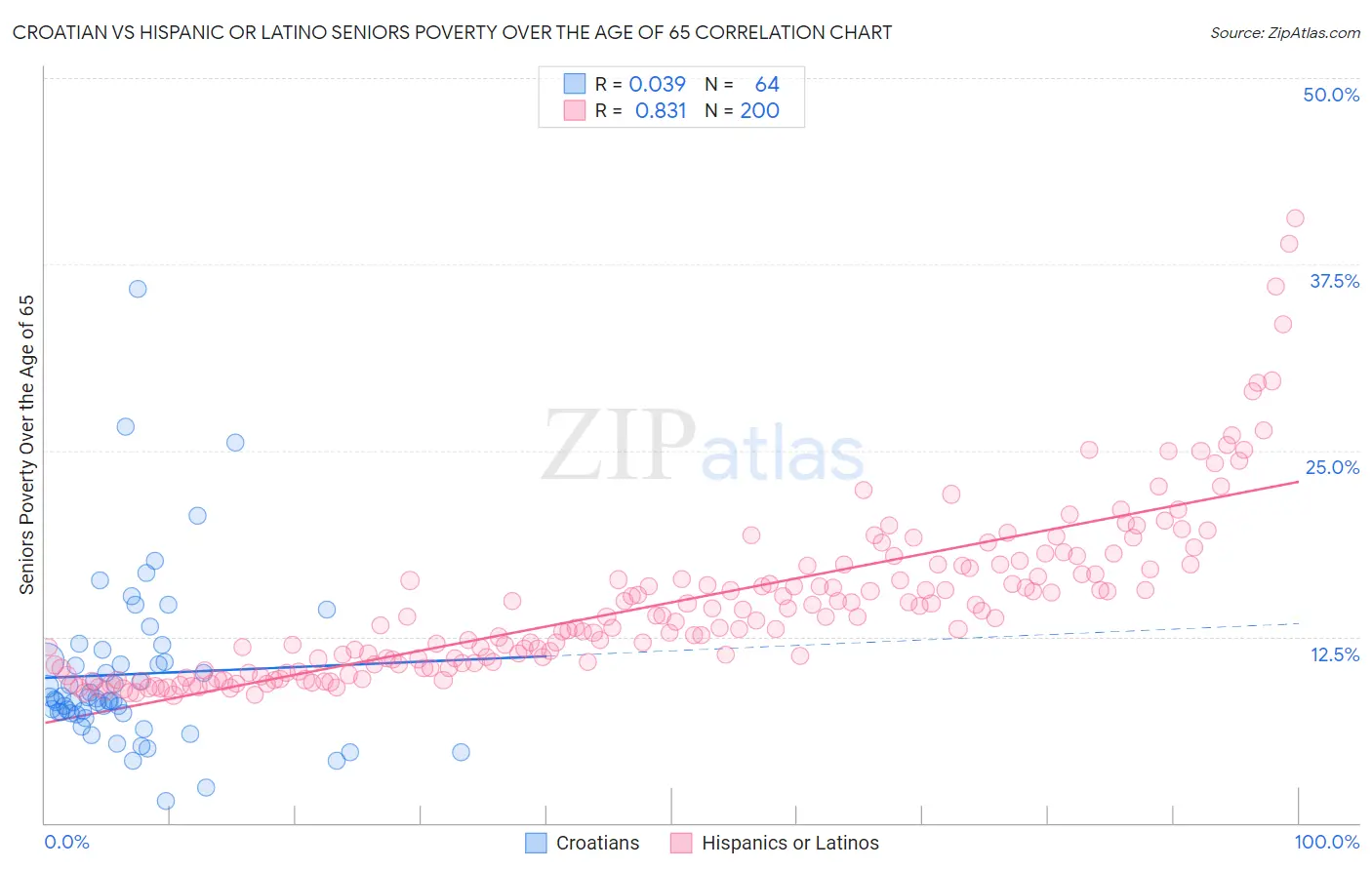 Croatian vs Hispanic or Latino Seniors Poverty Over the Age of 65