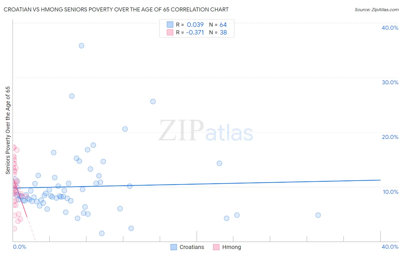 Croatian vs Hmong Seniors Poverty Over the Age of 65