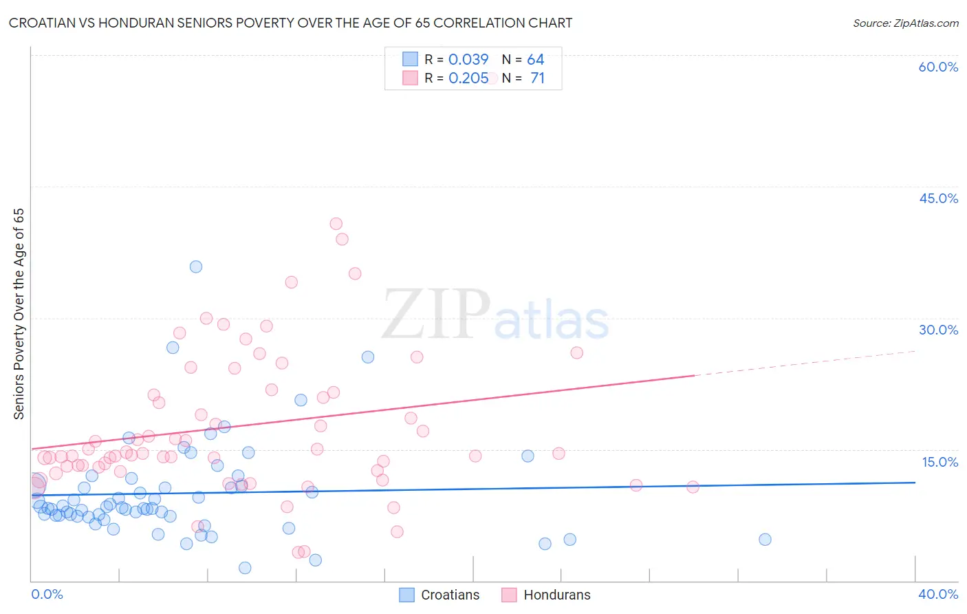 Croatian vs Honduran Seniors Poverty Over the Age of 65