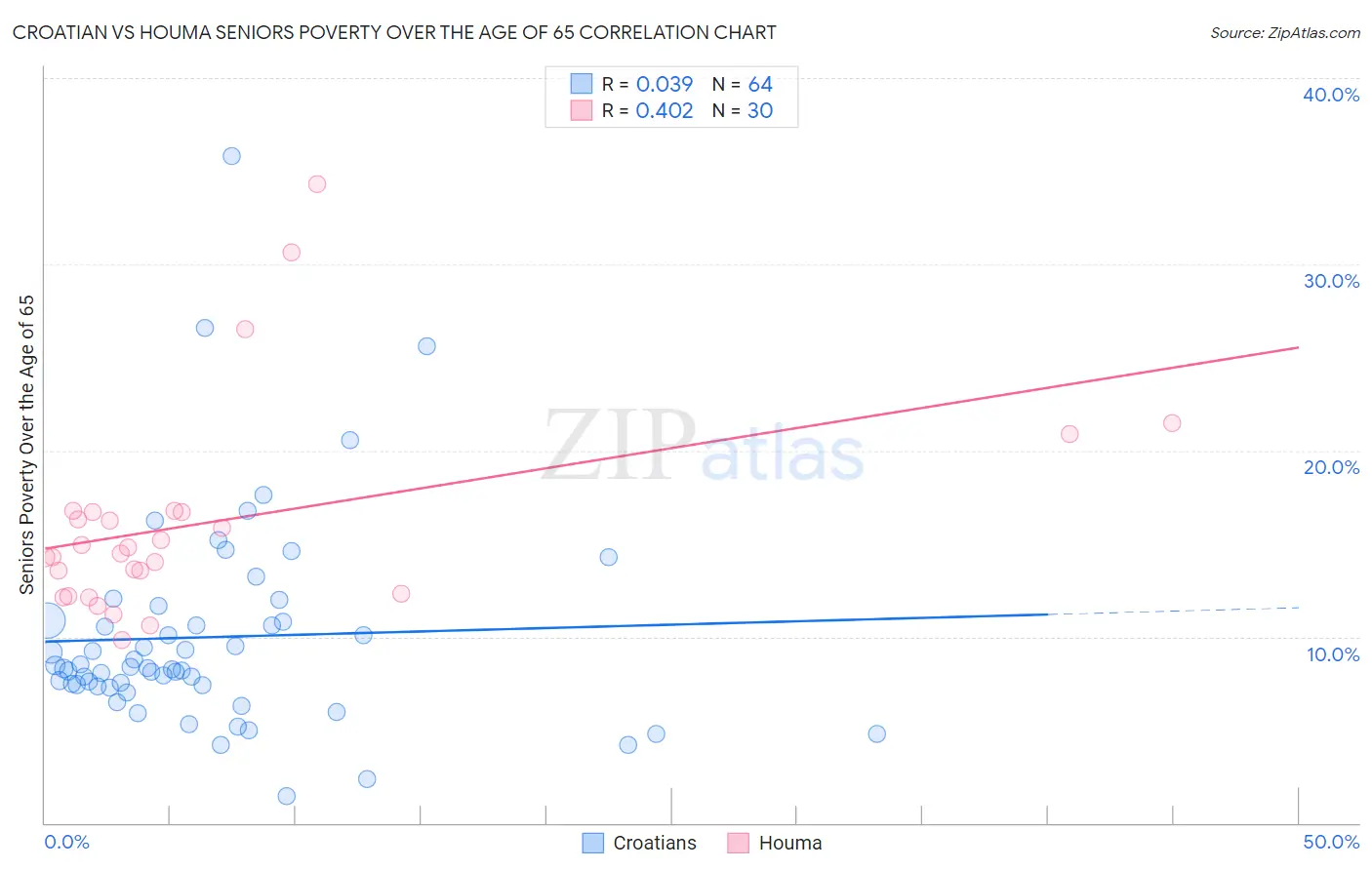 Croatian vs Houma Seniors Poverty Over the Age of 65