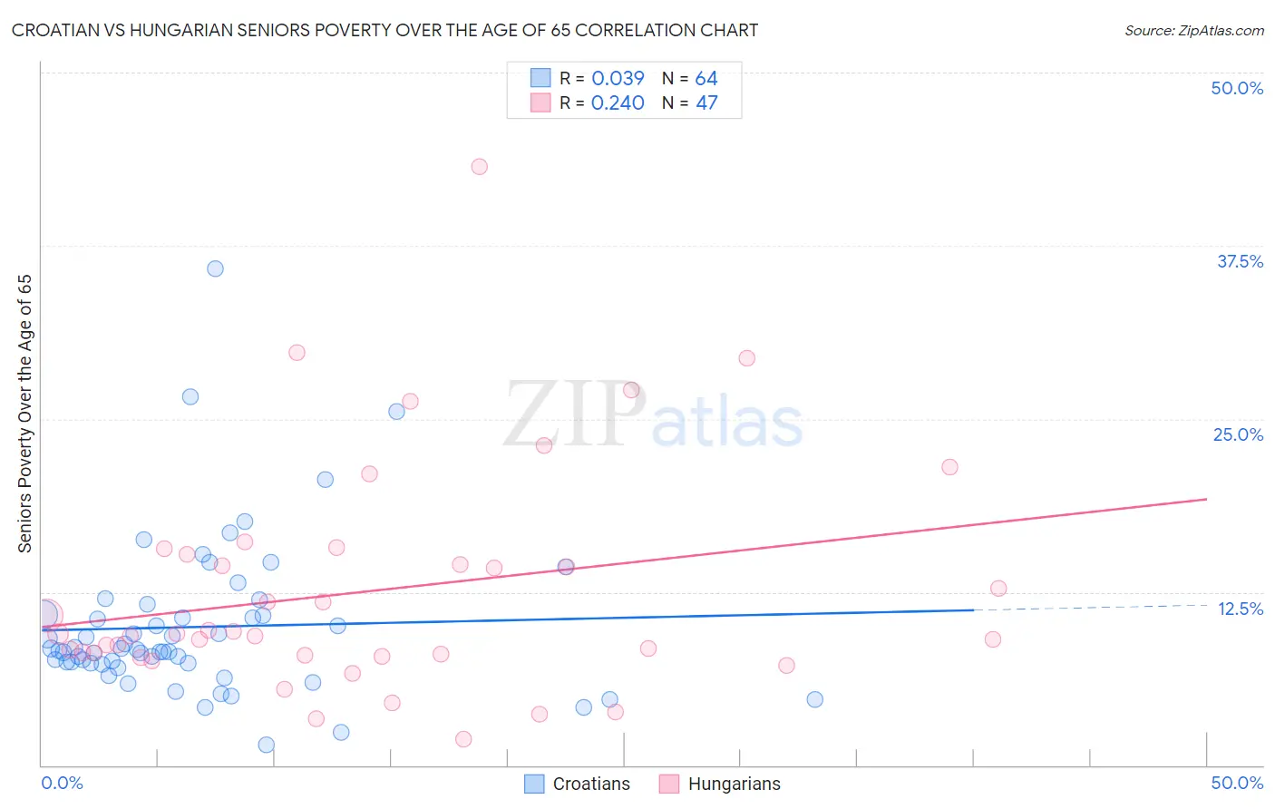 Croatian vs Hungarian Seniors Poverty Over the Age of 65