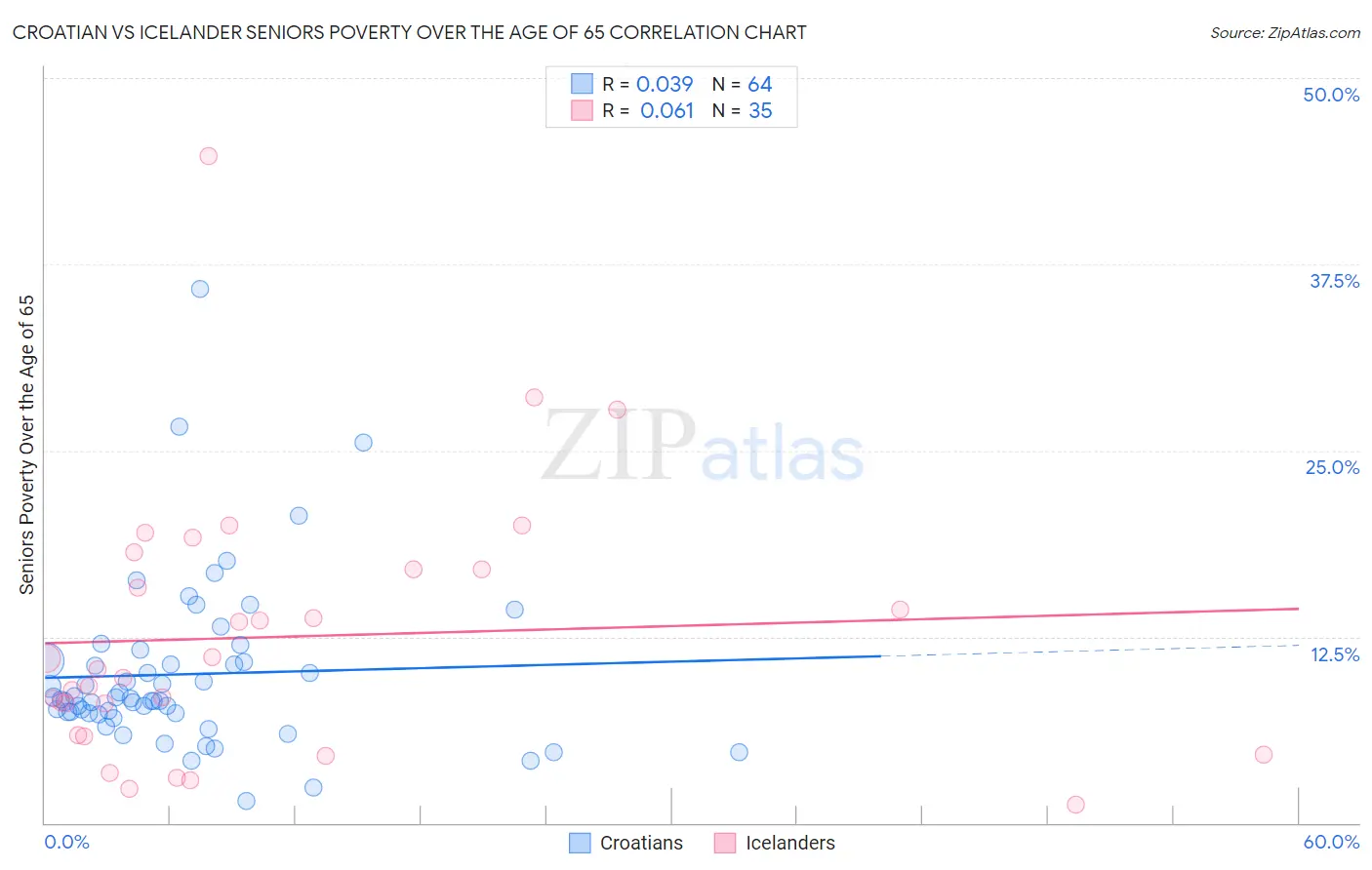 Croatian vs Icelander Seniors Poverty Over the Age of 65