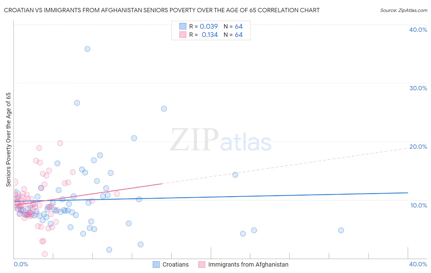 Croatian vs Immigrants from Afghanistan Seniors Poverty Over the Age of 65