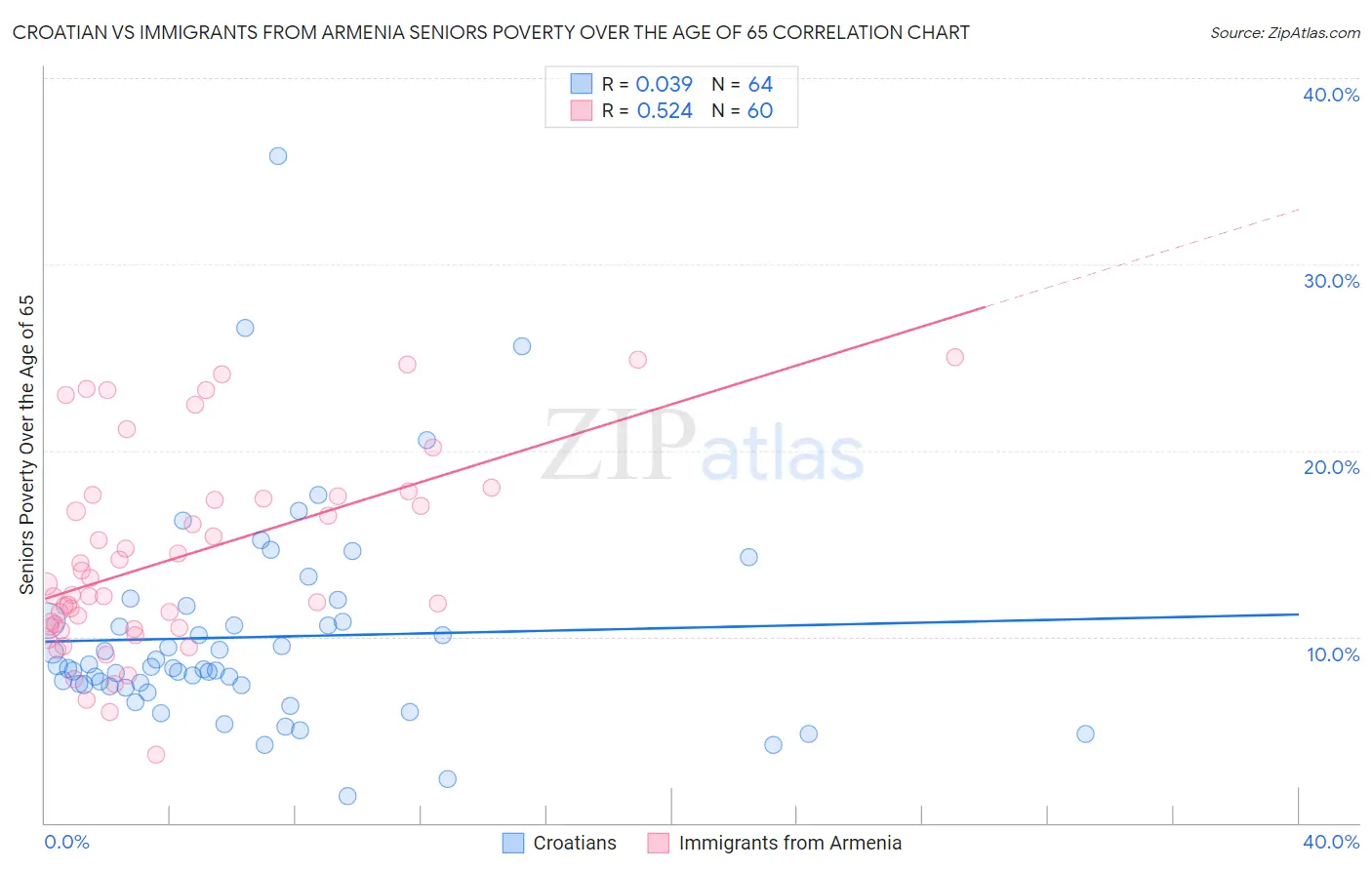 Croatian vs Immigrants from Armenia Seniors Poverty Over the Age of 65