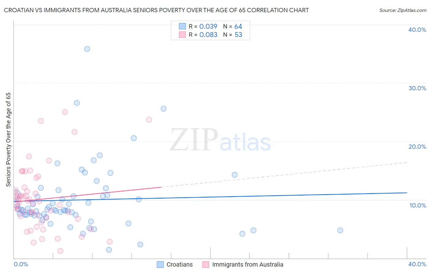 Croatian vs Immigrants from Australia Seniors Poverty Over the Age of 65