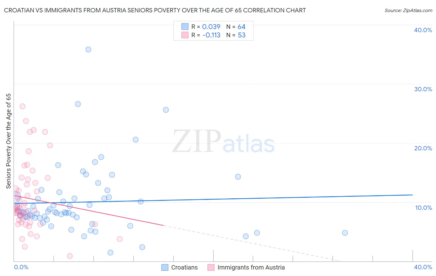 Croatian vs Immigrants from Austria Seniors Poverty Over the Age of 65