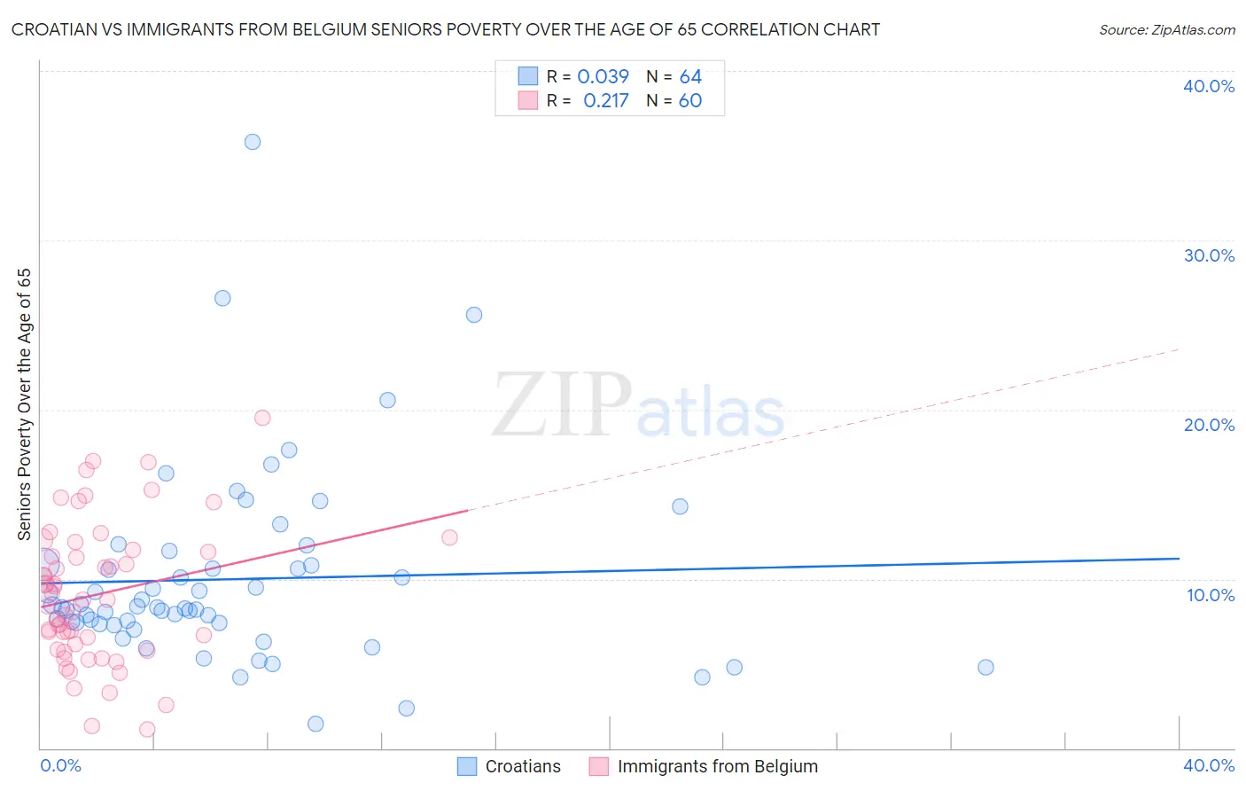 Croatian vs Immigrants from Belgium Seniors Poverty Over the Age of 65