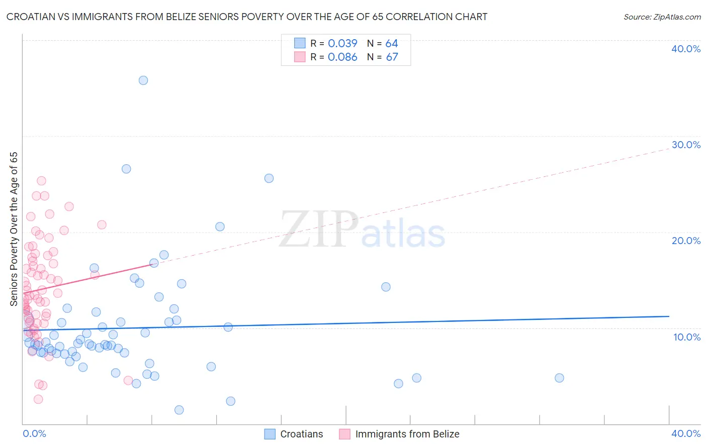 Croatian vs Immigrants from Belize Seniors Poverty Over the Age of 65