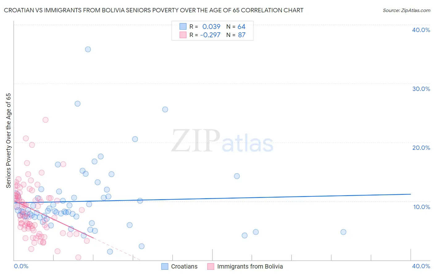 Croatian vs Immigrants from Bolivia Seniors Poverty Over the Age of 65