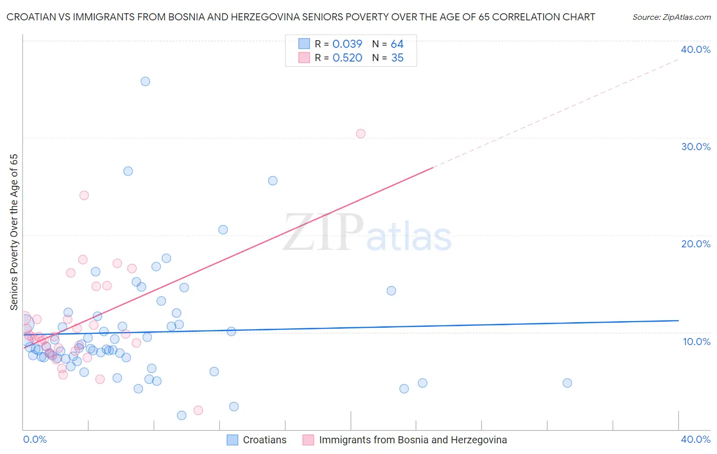 Croatian vs Immigrants from Bosnia and Herzegovina Seniors Poverty Over the Age of 65