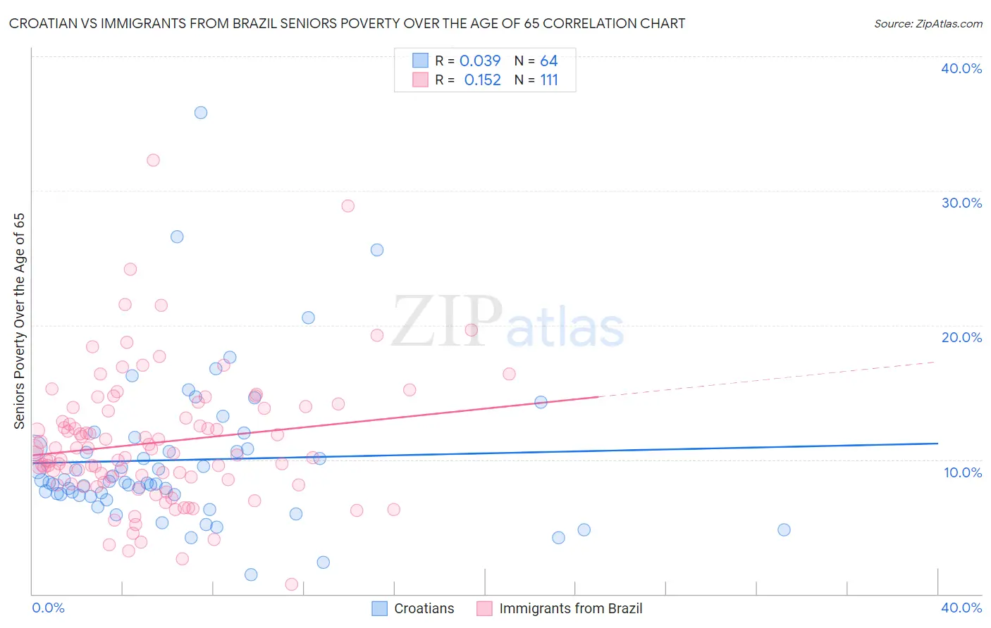 Croatian vs Immigrants from Brazil Seniors Poverty Over the Age of 65