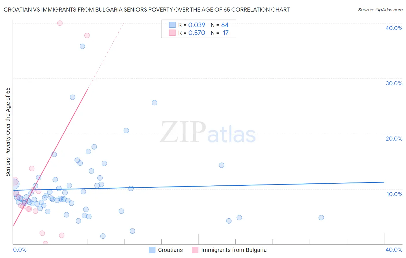 Croatian vs Immigrants from Bulgaria Seniors Poverty Over the Age of 65