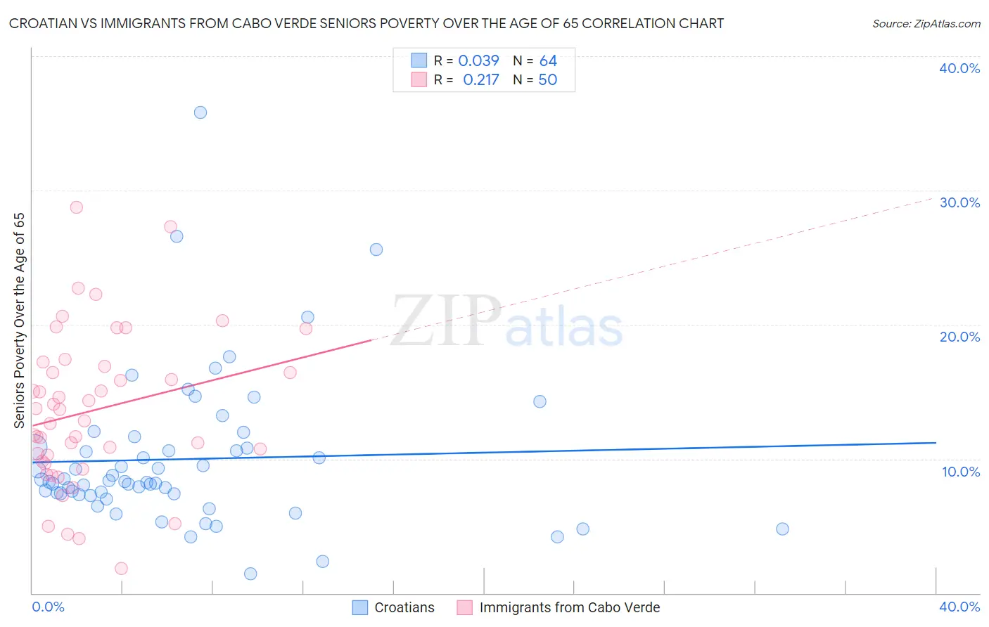 Croatian vs Immigrants from Cabo Verde Seniors Poverty Over the Age of 65