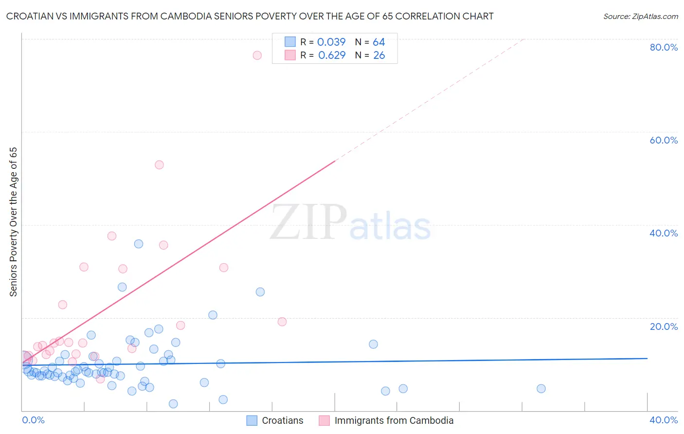 Croatian vs Immigrants from Cambodia Seniors Poverty Over the Age of 65