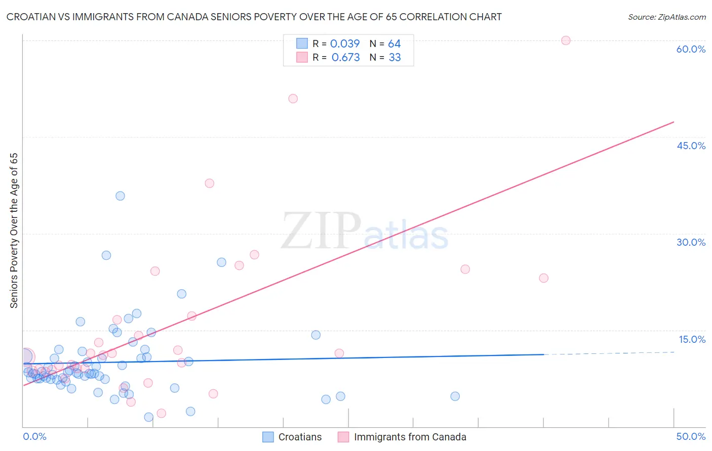 Croatian vs Immigrants from Canada Seniors Poverty Over the Age of 65