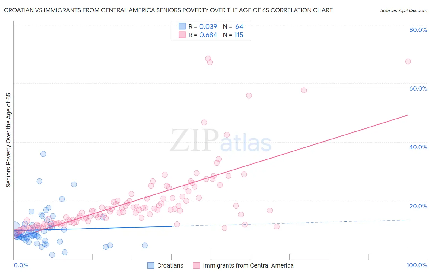 Croatian vs Immigrants from Central America Seniors Poverty Over the Age of 65