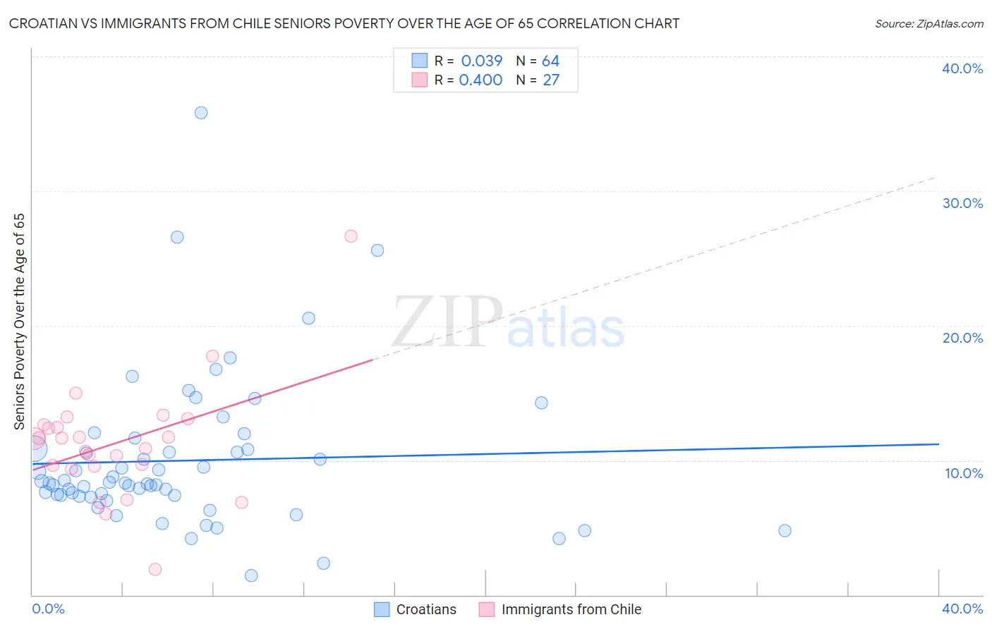 Croatian vs Immigrants from Chile Seniors Poverty Over the Age of 65