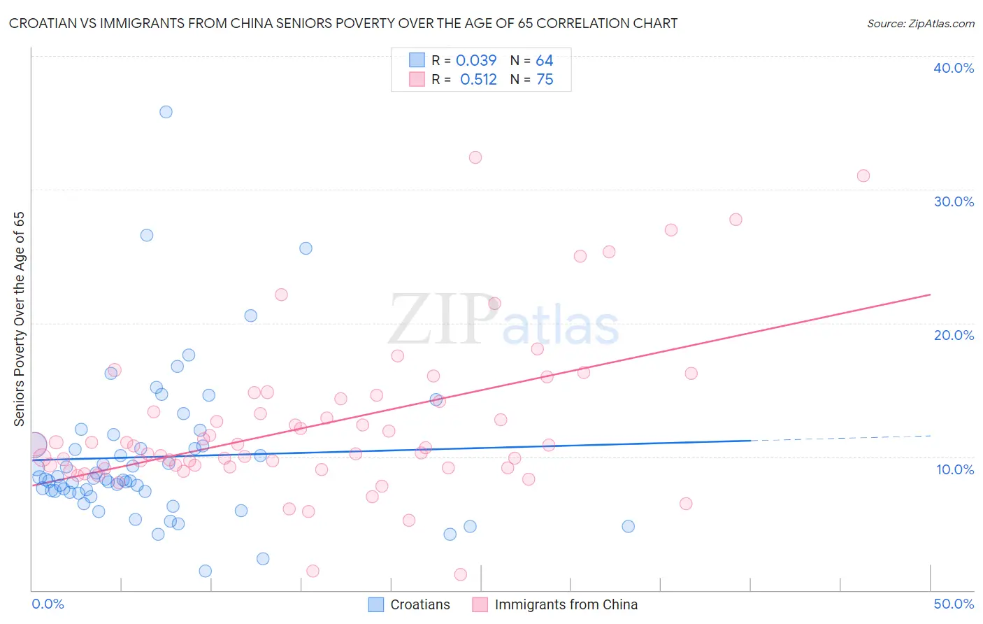 Croatian vs Immigrants from China Seniors Poverty Over the Age of 65