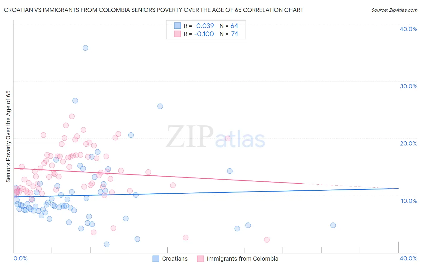 Croatian vs Immigrants from Colombia Seniors Poverty Over the Age of 65