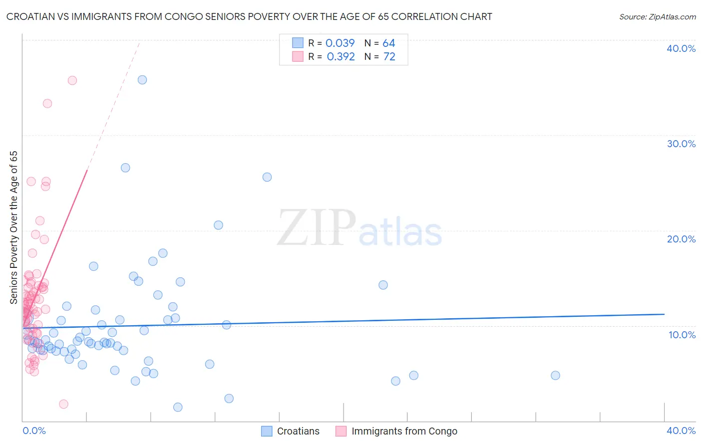 Croatian vs Immigrants from Congo Seniors Poverty Over the Age of 65