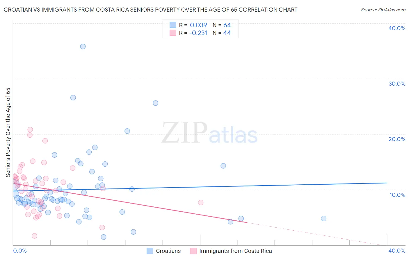 Croatian vs Immigrants from Costa Rica Seniors Poverty Over the Age of 65
