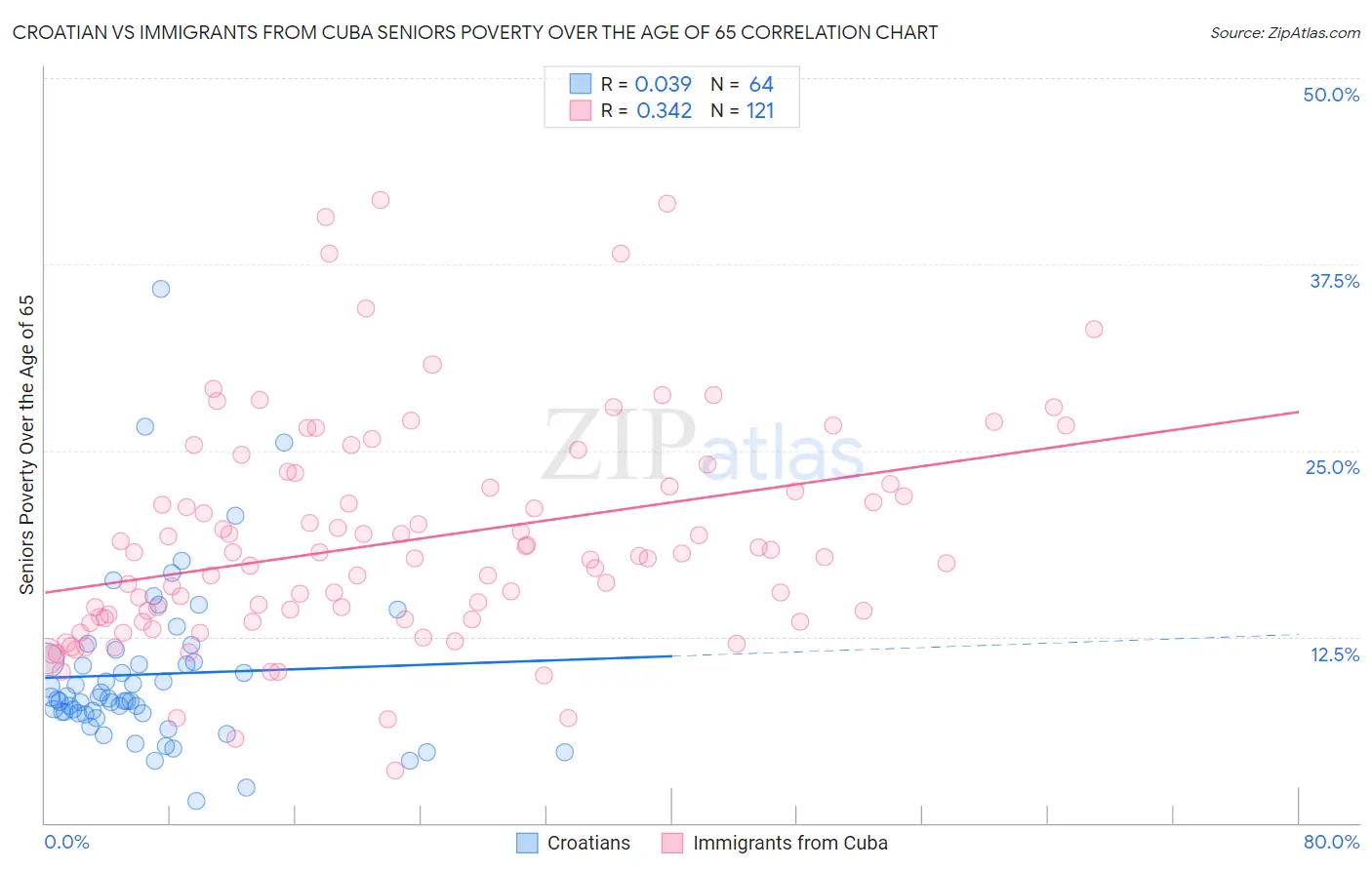 Croatian vs Immigrants from Cuba Seniors Poverty Over the Age of 65