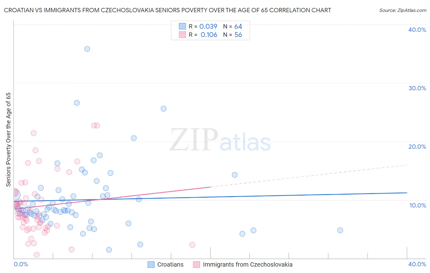 Croatian vs Immigrants from Czechoslovakia Seniors Poverty Over the Age of 65